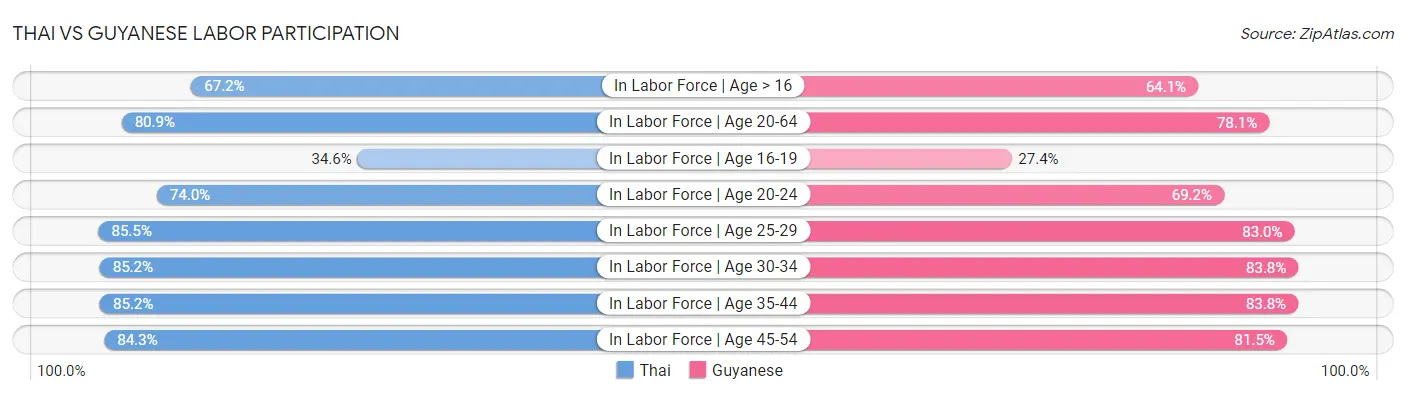 Thai vs Guyanese Labor Participation