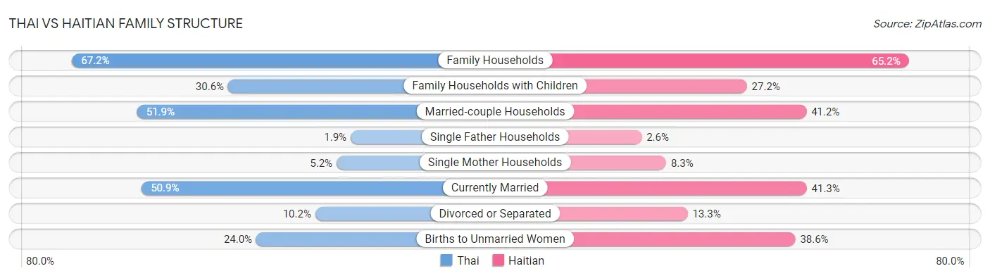 Thai vs Haitian Family Structure