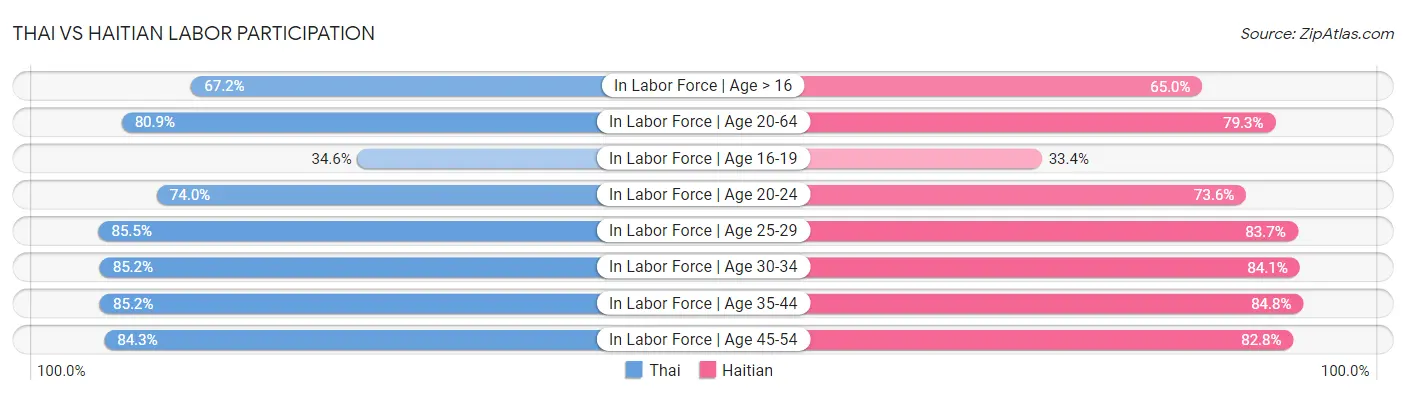 Thai vs Haitian Labor Participation