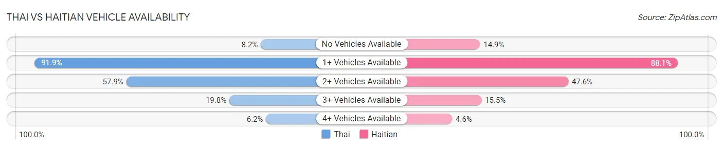 Thai vs Haitian Vehicle Availability