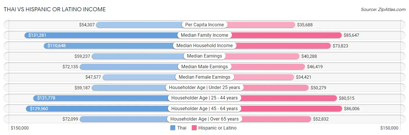 Thai vs Hispanic or Latino Income