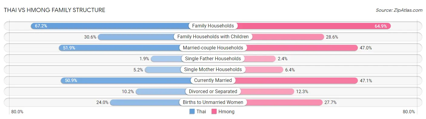 Thai vs Hmong Family Structure
