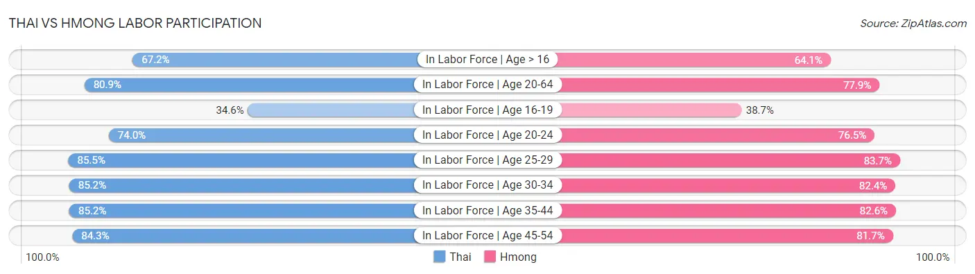 Thai vs Hmong Labor Participation