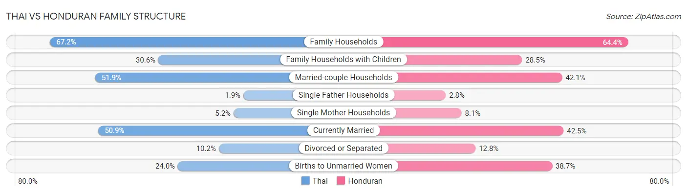 Thai vs Honduran Family Structure