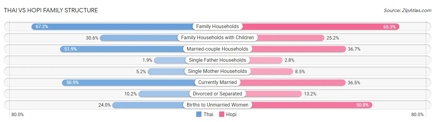 Thai vs Hopi Family Structure