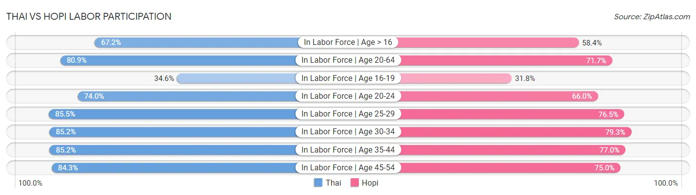 Thai vs Hopi Labor Participation