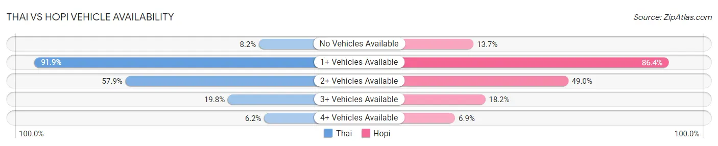 Thai vs Hopi Vehicle Availability