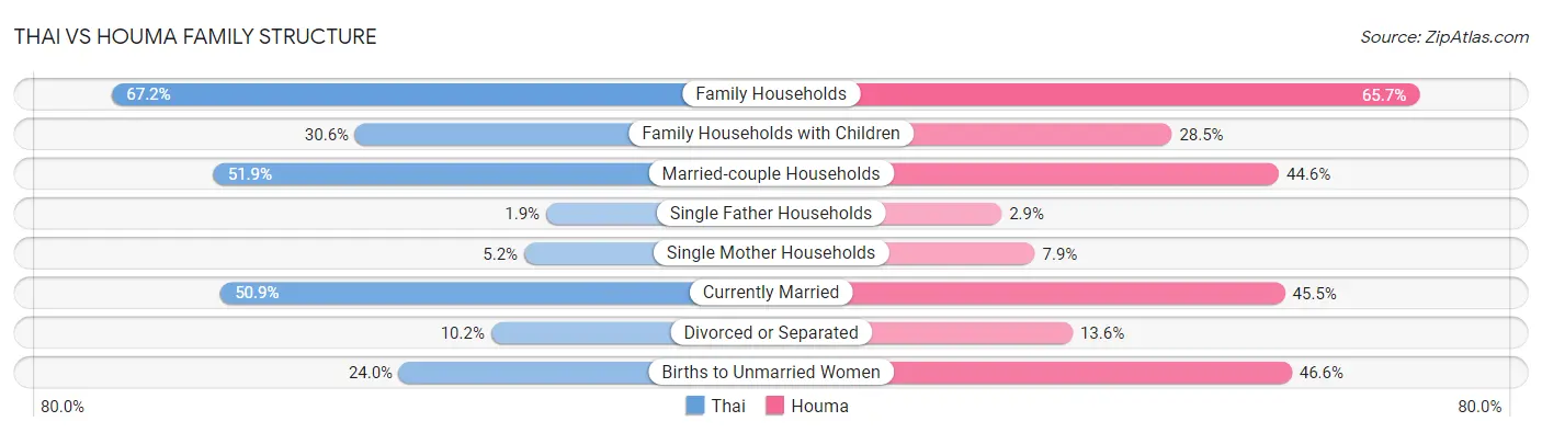 Thai vs Houma Family Structure