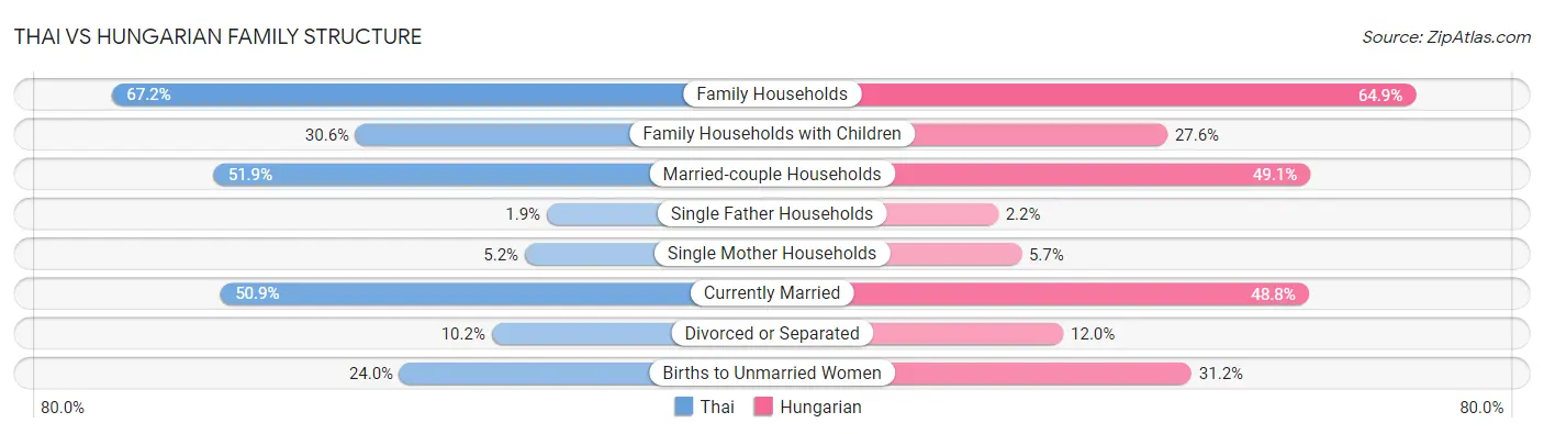 Thai vs Hungarian Family Structure