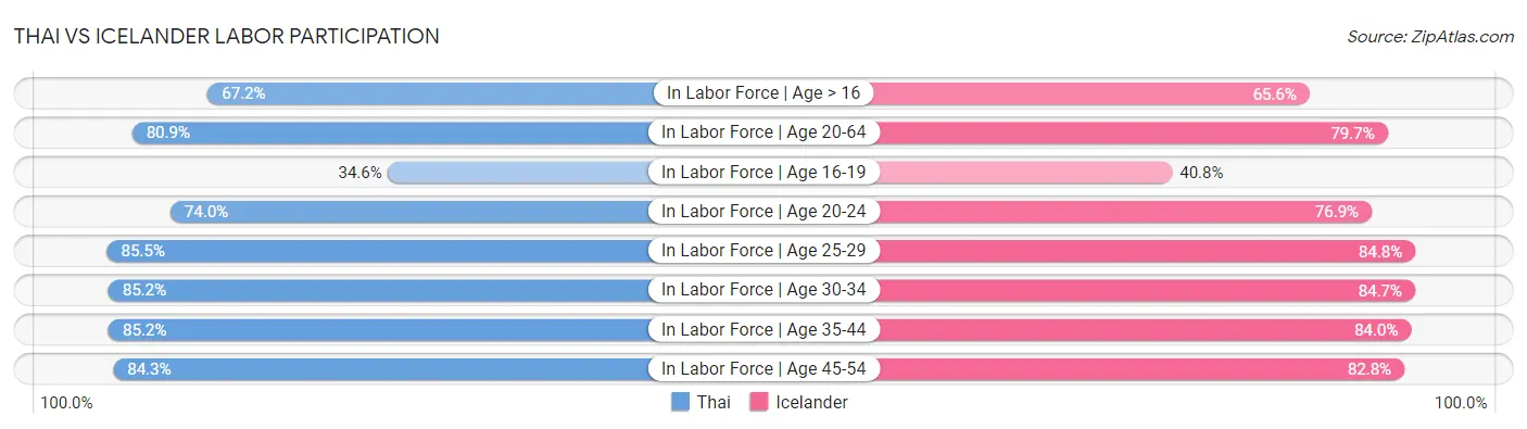 Thai vs Icelander Labor Participation