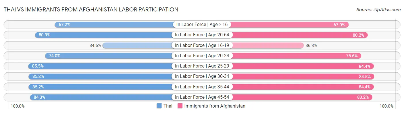 Thai vs Immigrants from Afghanistan Labor Participation