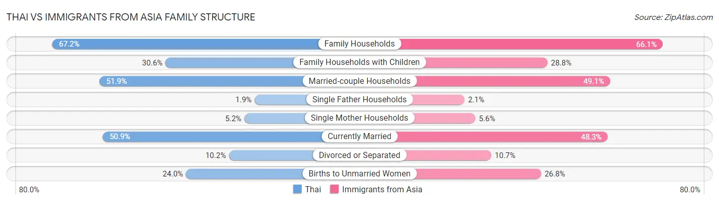 Thai vs Immigrants from Asia Family Structure