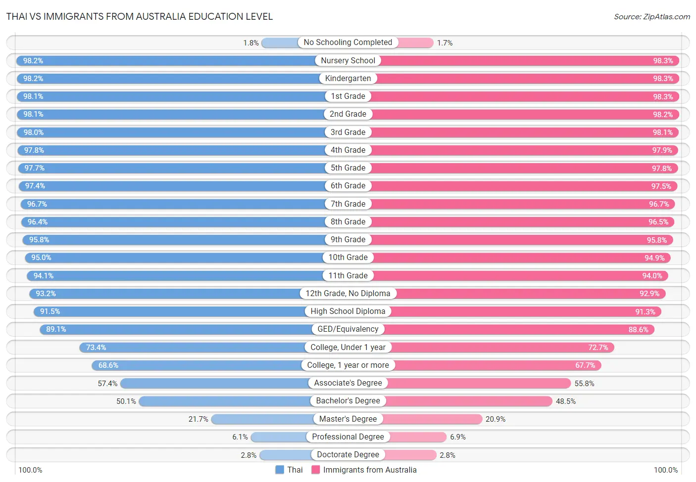 Thai vs Immigrants from Australia Education Level