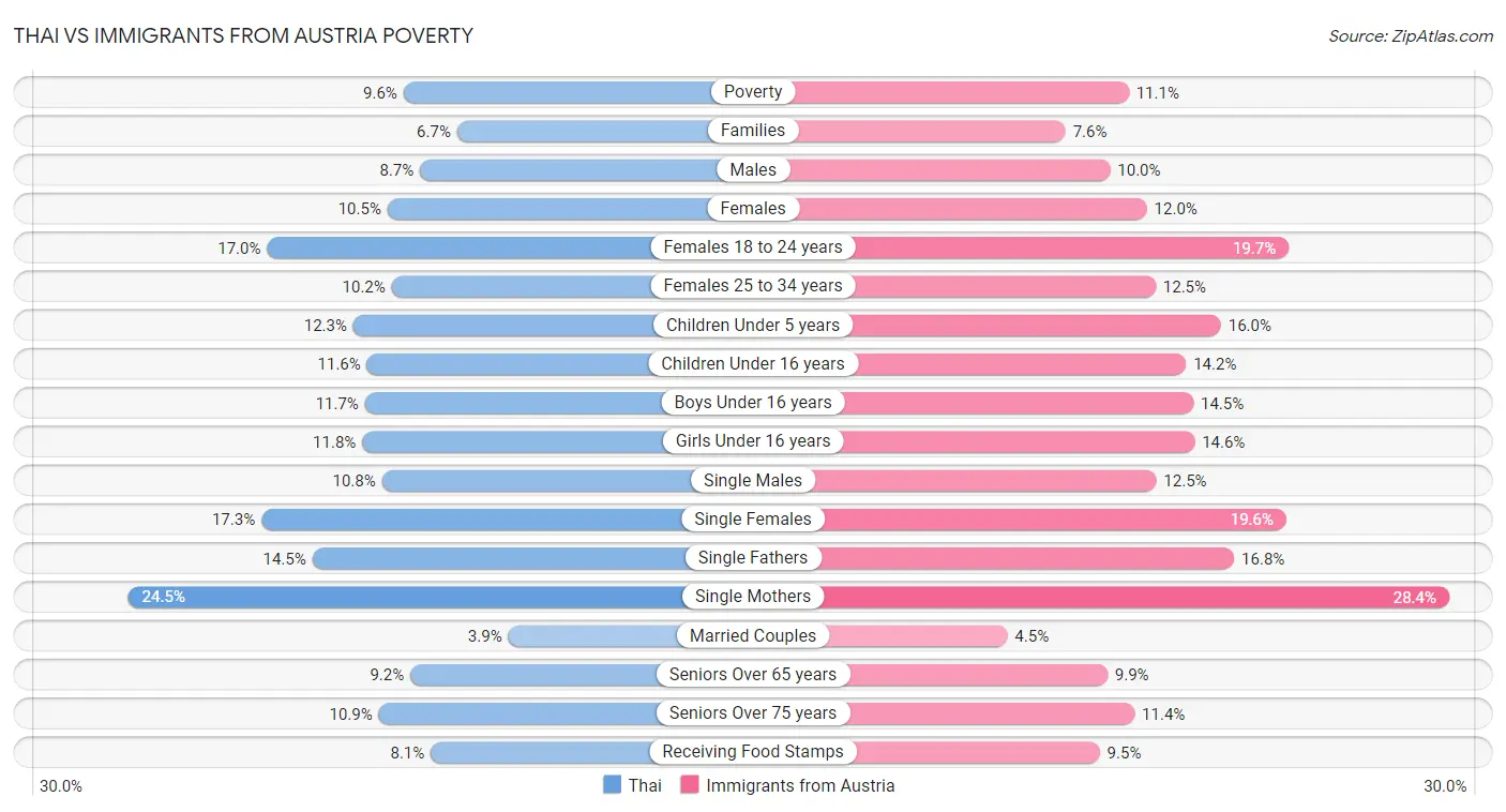 Thai vs Immigrants from Austria Poverty