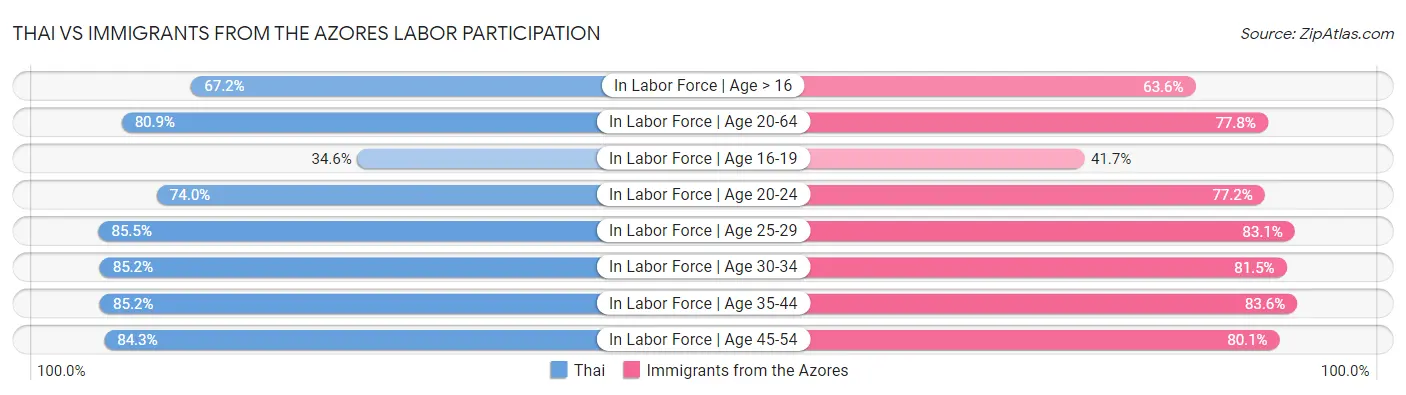 Thai vs Immigrants from the Azores Labor Participation