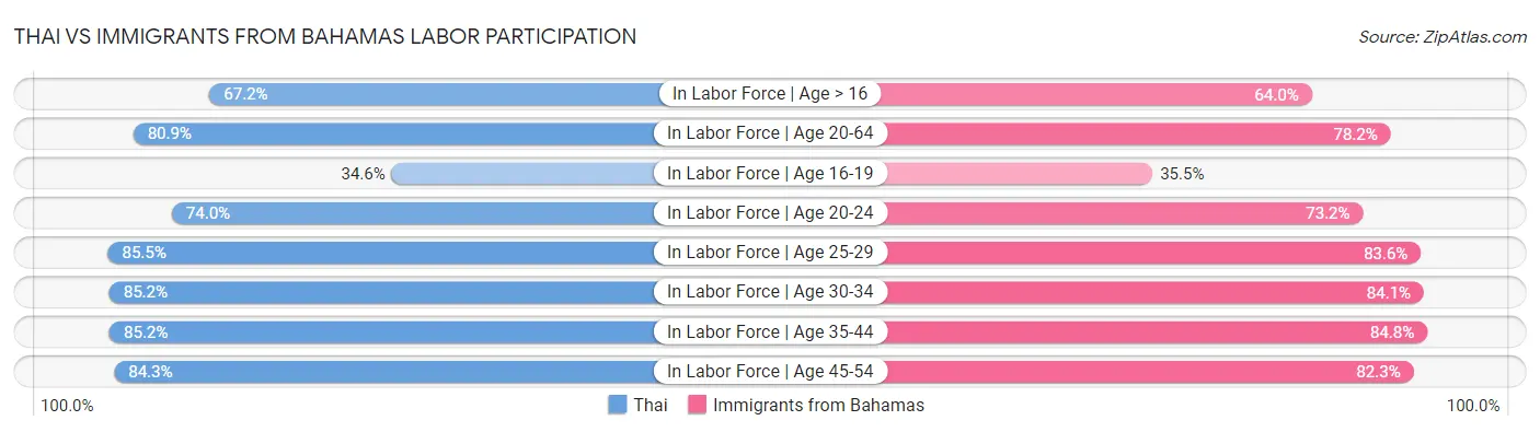 Thai vs Immigrants from Bahamas Labor Participation