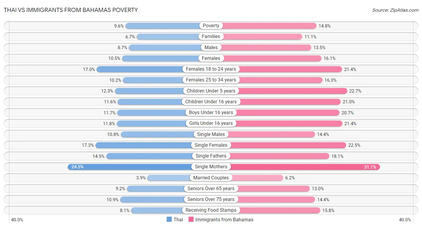 Thai vs Immigrants from Bahamas Poverty