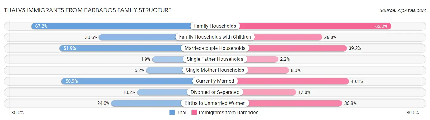 Thai vs Immigrants from Barbados Family Structure