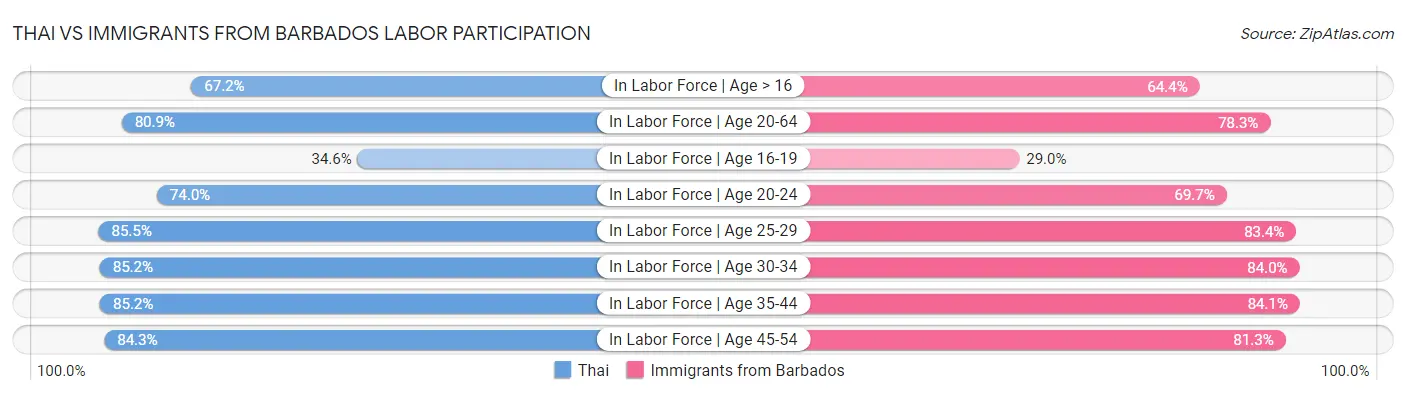 Thai vs Immigrants from Barbados Labor Participation