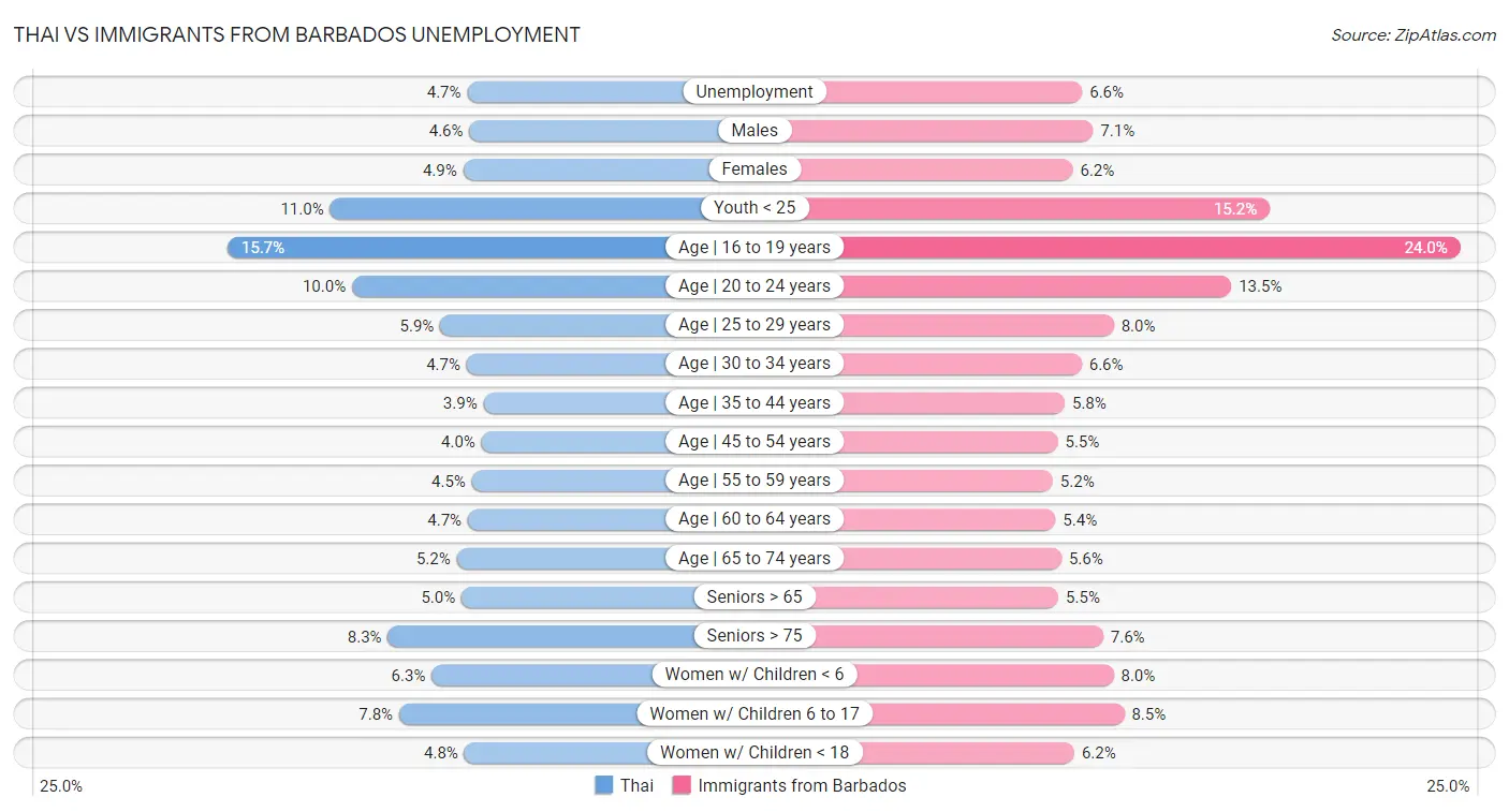 Thai vs Immigrants from Barbados Unemployment