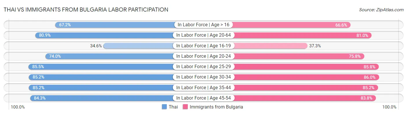 Thai vs Immigrants from Bulgaria Labor Participation