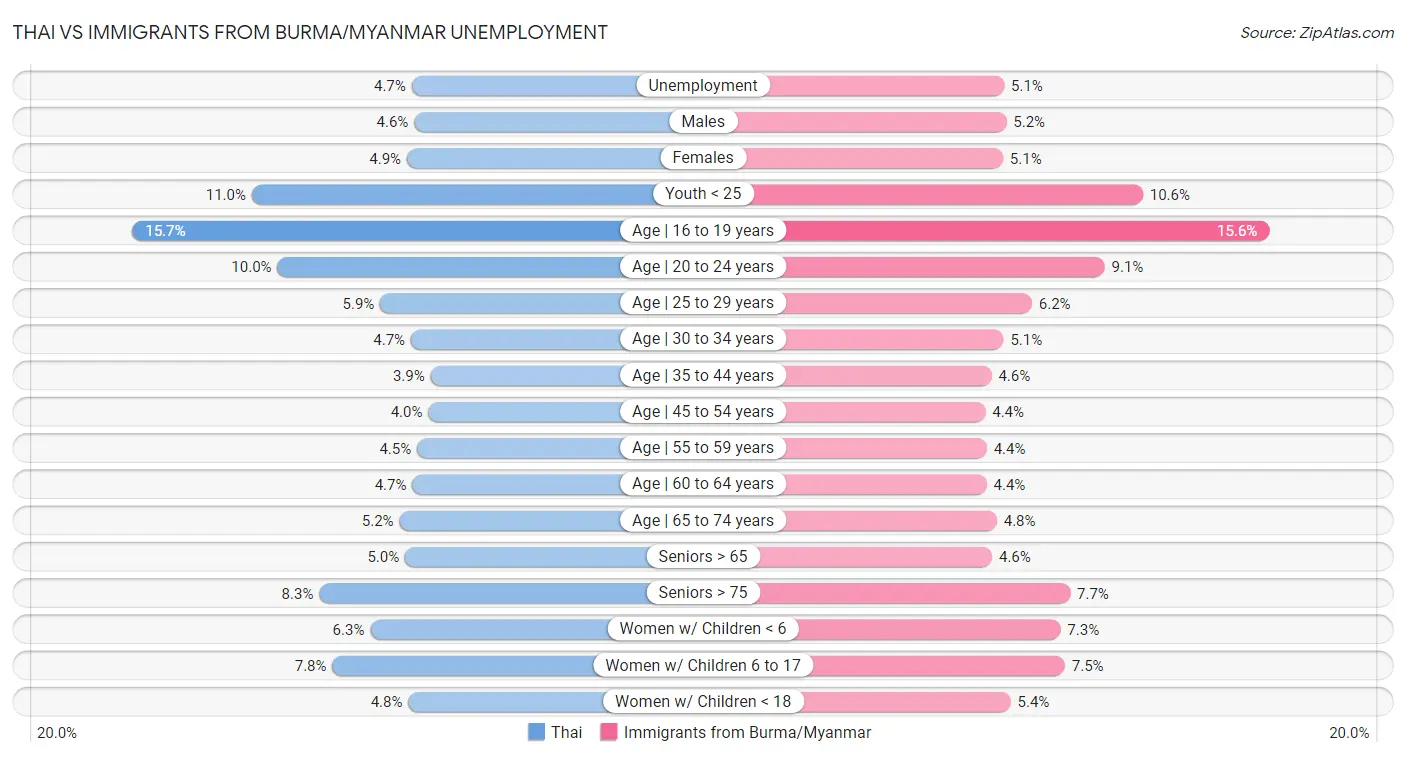 Thai vs Immigrants from Burma/Myanmar Unemployment