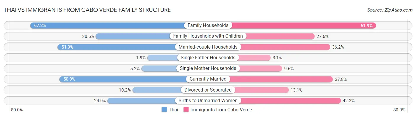Thai vs Immigrants from Cabo Verde Family Structure