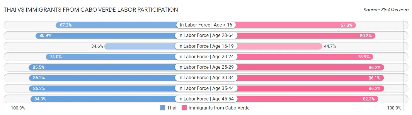 Thai vs Immigrants from Cabo Verde Labor Participation