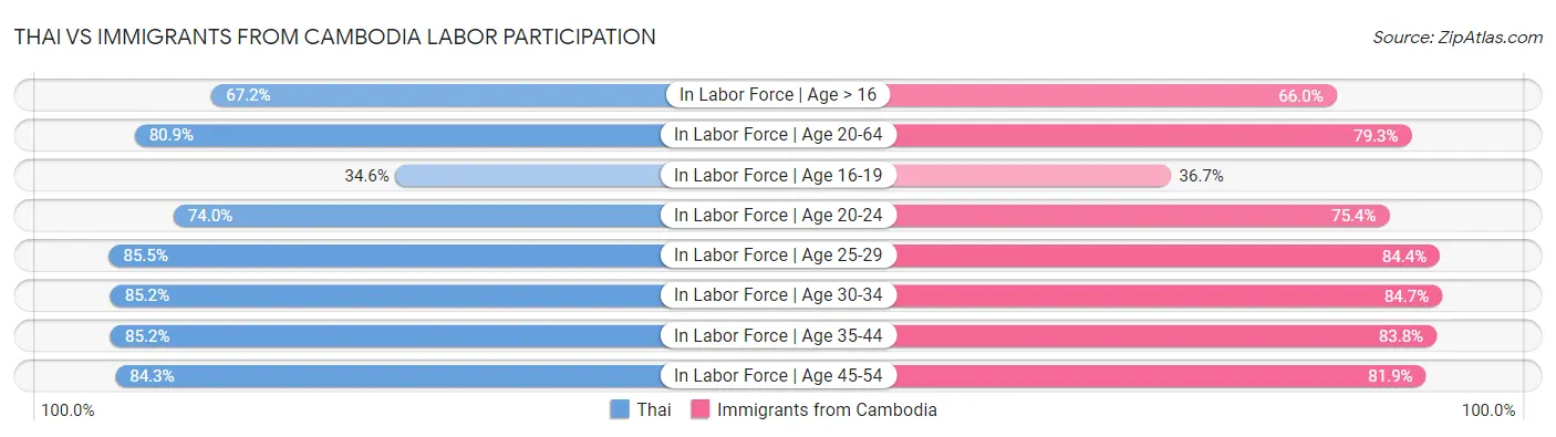 Thai vs Immigrants from Cambodia Labor Participation
