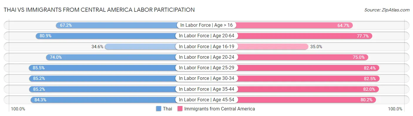 Thai vs Immigrants from Central America Labor Participation