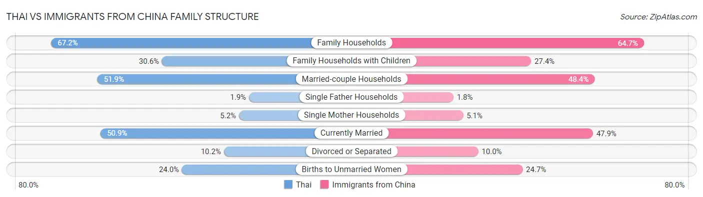 Thai vs Immigrants from China Family Structure
