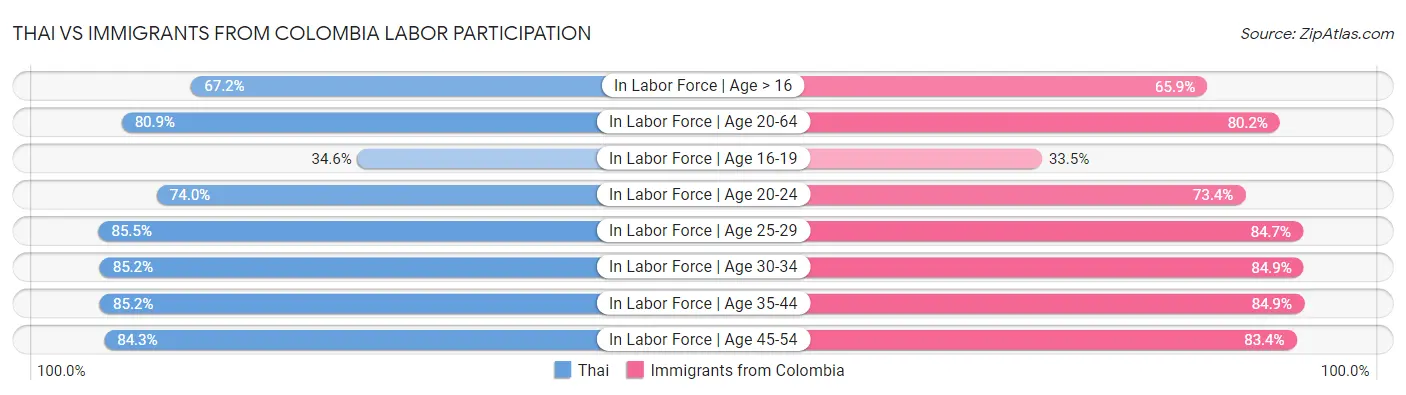 Thai vs Immigrants from Colombia Labor Participation