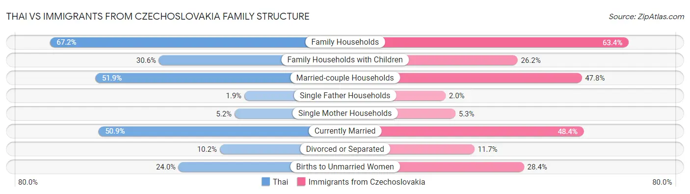 Thai vs Immigrants from Czechoslovakia Family Structure