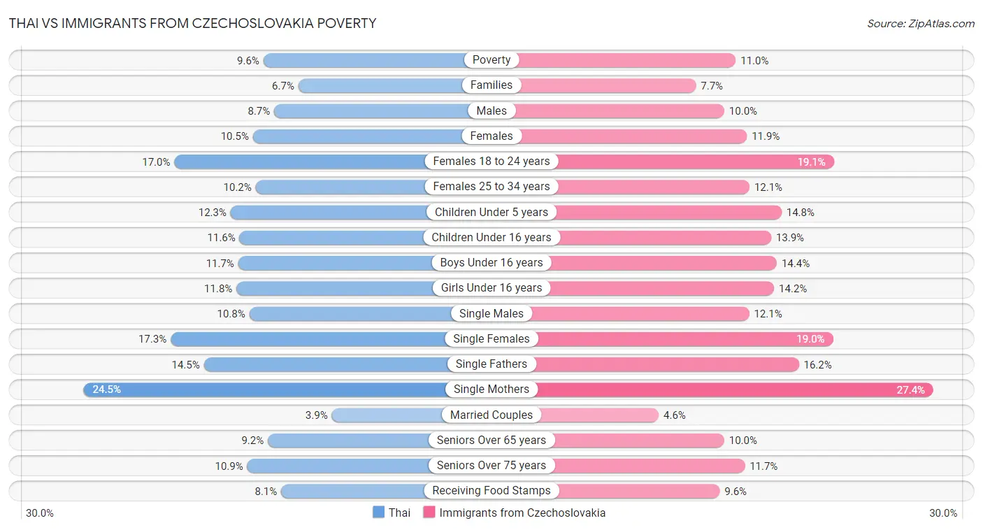 Thai vs Immigrants from Czechoslovakia Poverty