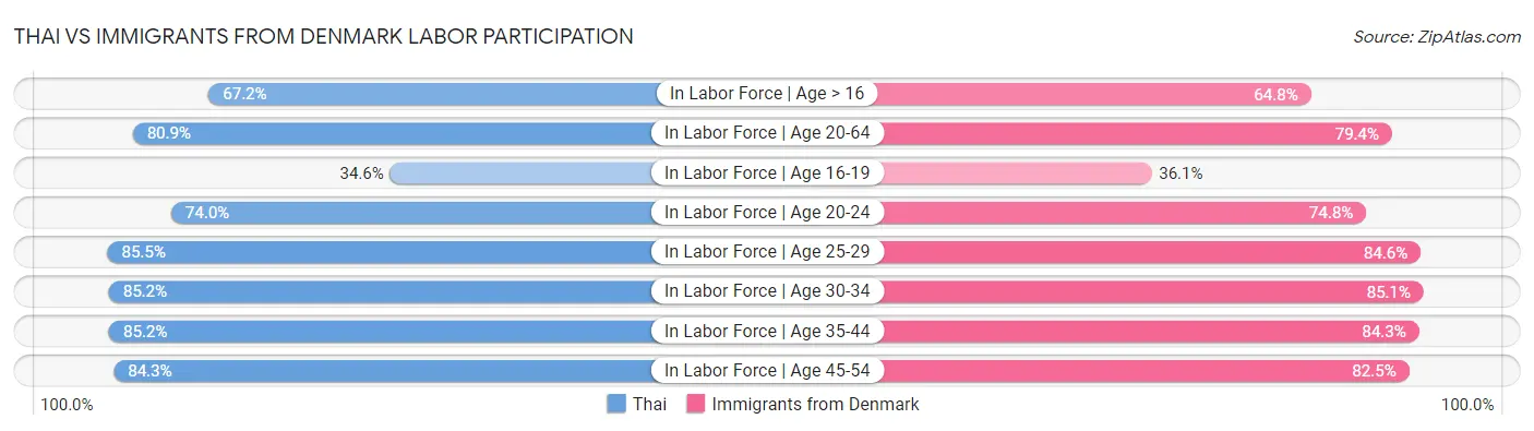 Thai vs Immigrants from Denmark Labor Participation