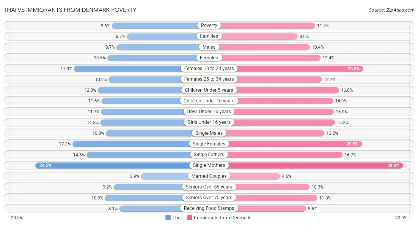 Thai vs Immigrants from Denmark Poverty