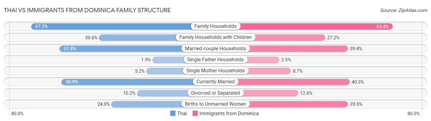 Thai vs Immigrants from Dominica Family Structure