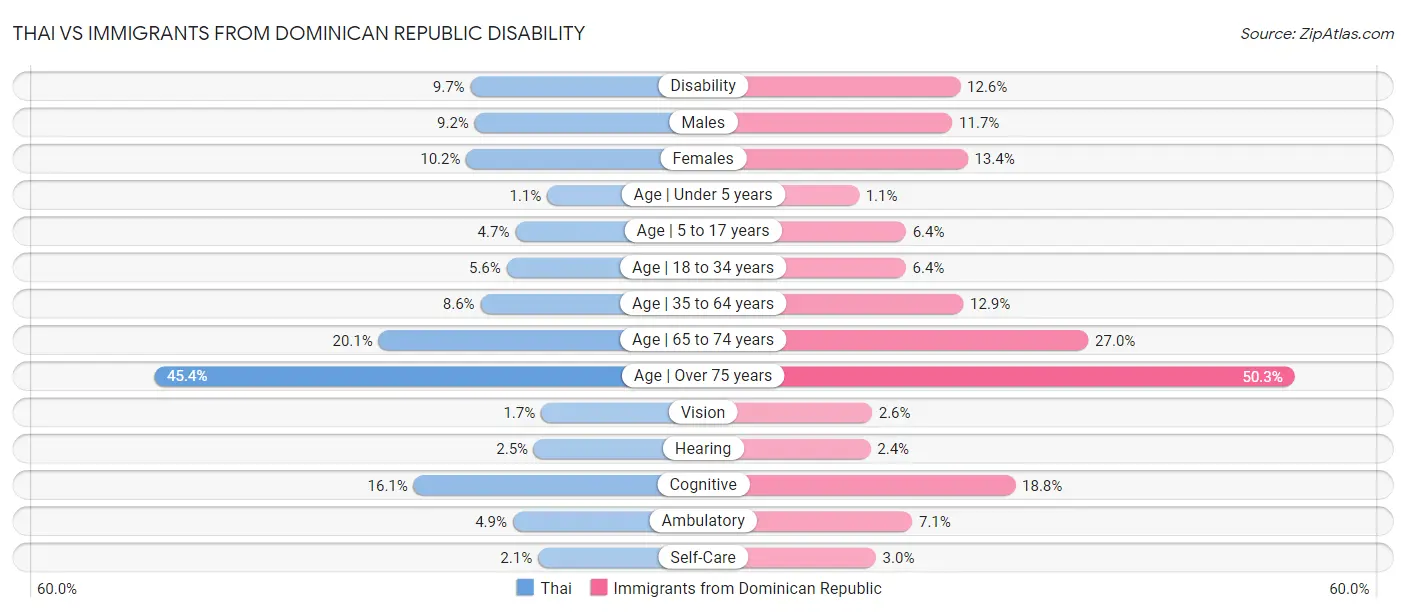 Thai vs Immigrants from Dominican Republic Disability