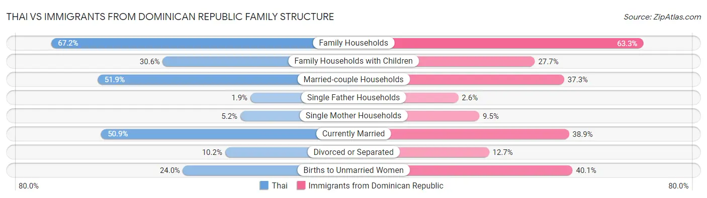 Thai vs Immigrants from Dominican Republic Family Structure