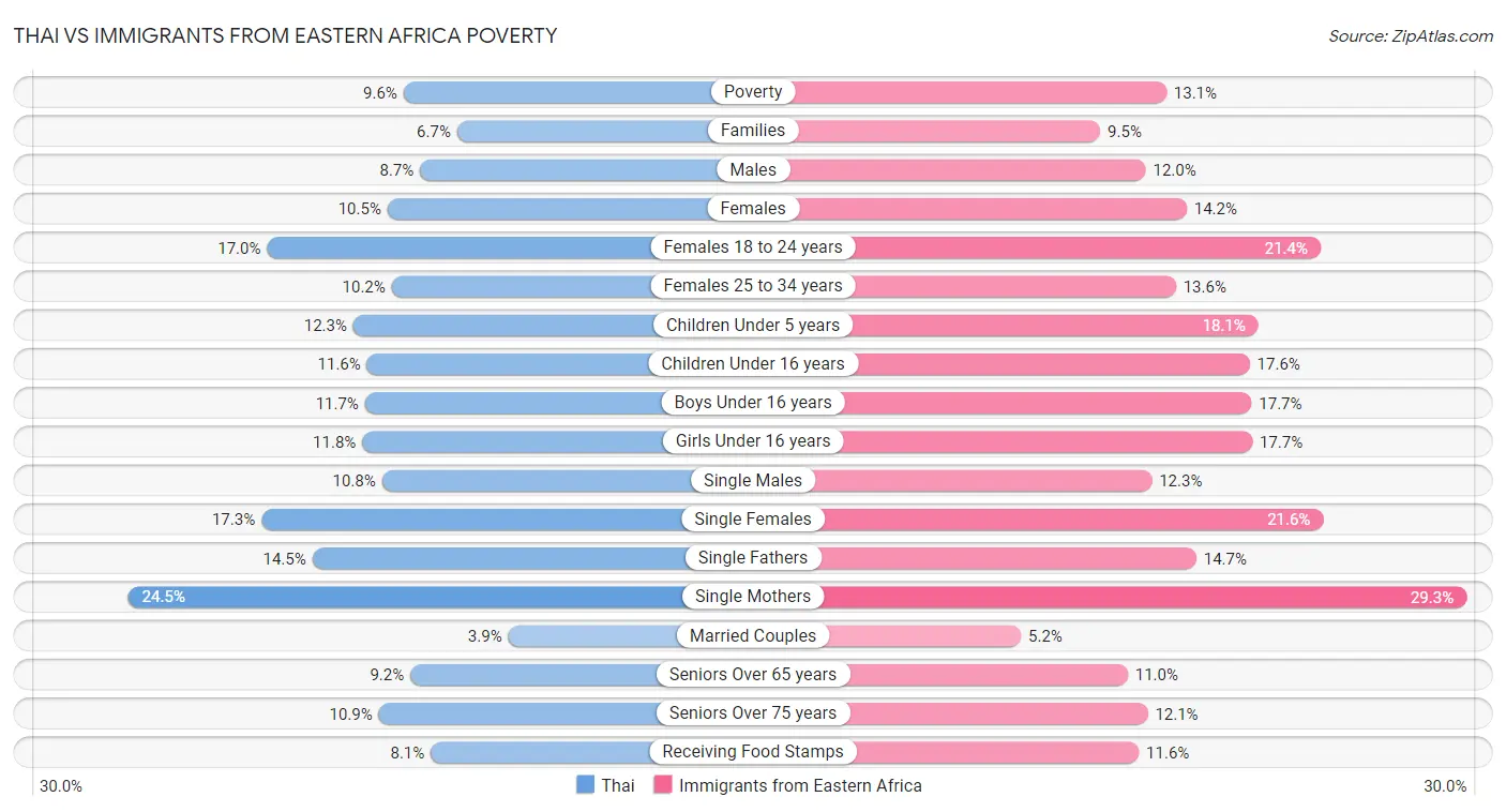 Thai vs Immigrants from Eastern Africa Poverty