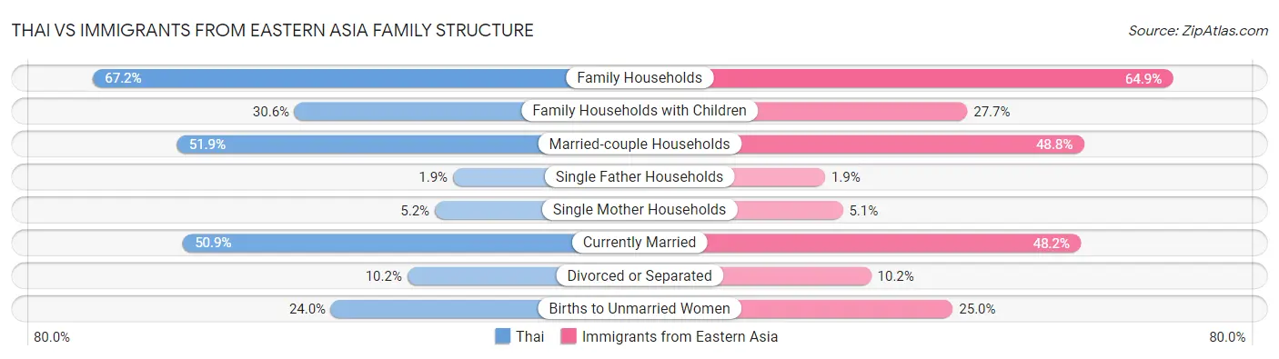 Thai vs Immigrants from Eastern Asia Family Structure