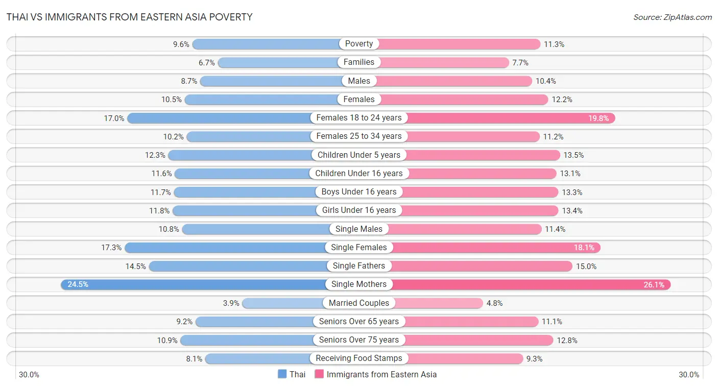 Thai vs Immigrants from Eastern Asia Poverty