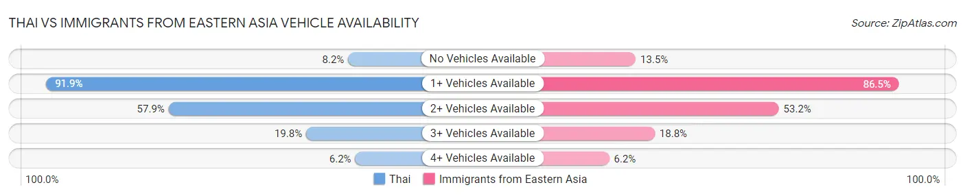 Thai vs Immigrants from Eastern Asia Vehicle Availability