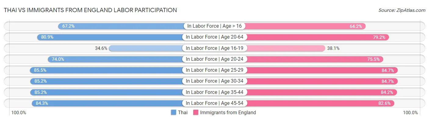 Thai vs Immigrants from England Labor Participation