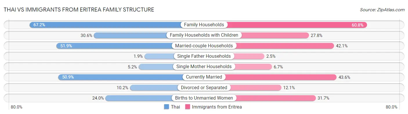 Thai vs Immigrants from Eritrea Family Structure