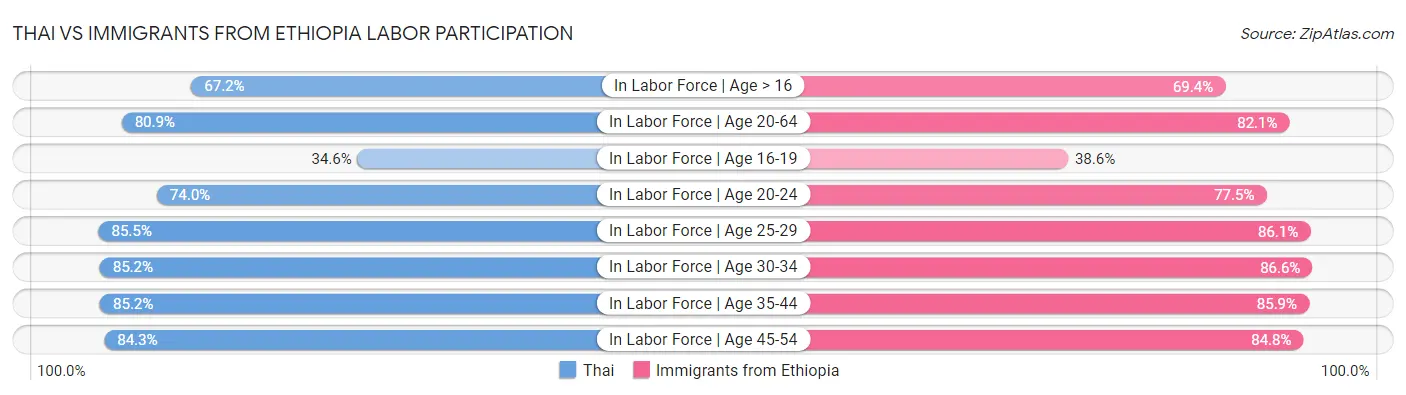 Thai vs Immigrants from Ethiopia Labor Participation