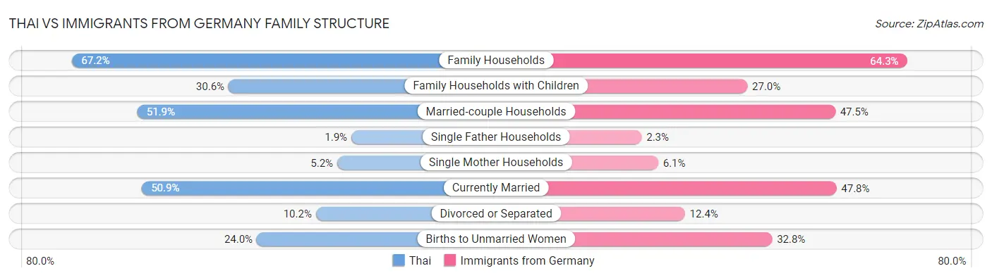 Thai vs Immigrants from Germany Family Structure
