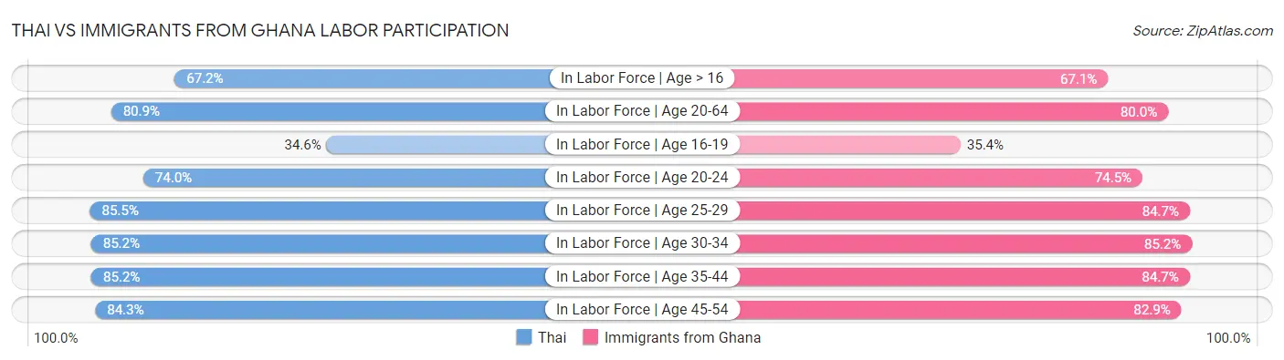 Thai vs Immigrants from Ghana Labor Participation