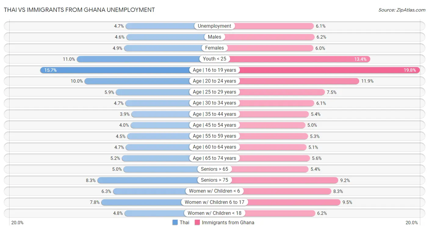 Thai vs Immigrants from Ghana Unemployment