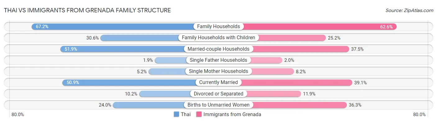 Thai vs Immigrants from Grenada Family Structure